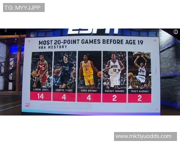 19岁前20得分次数统计詹姆斯领跑弗拉格和科比紧随其后