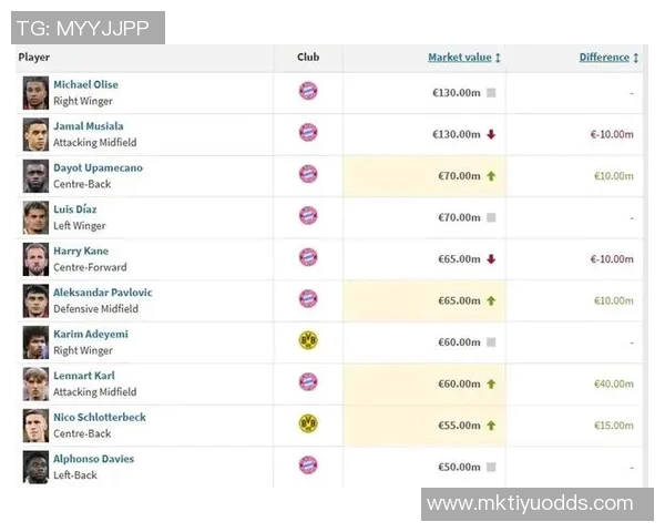 德甲身价排行榜揭晓拜仁占据八席多特两席奥利塞与穆西亚拉身价破亿